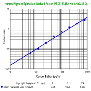 human PEDF elisa kit sk00283-06 enables to measure human pedf on circulating samples. human pedf elisa kit is available in stock